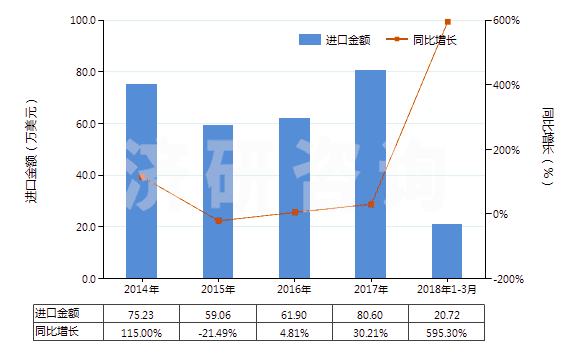 2014-2018年3月中國(guó)人造短纖＜85%與棉混紡未漂或漂白布(HS55164100)進(jìn)口總額及增速統(tǒng)計(jì)